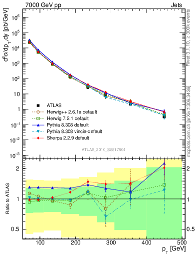 Plot of j.pt in 7000 GeV pp collisions
