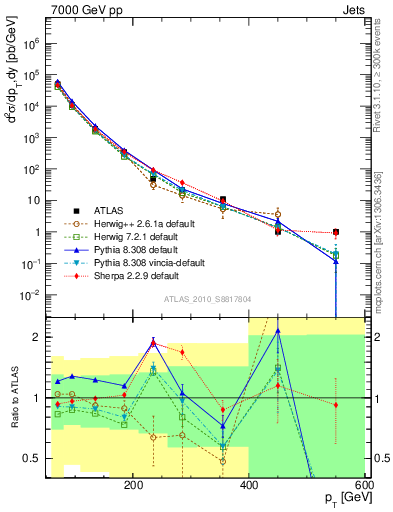Plot of j.pt in 7000 GeV pp collisions