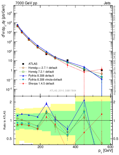 Plot of j.pt in 7000 GeV pp collisions