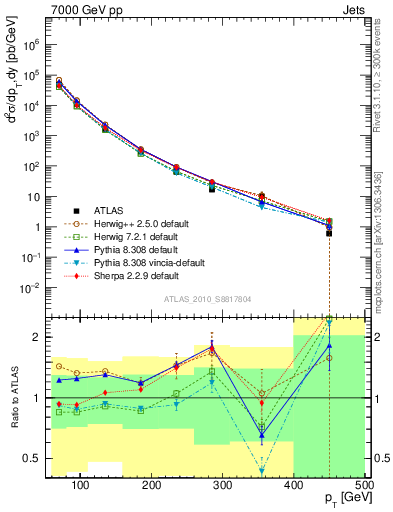 Plot of j.pt in 7000 GeV pp collisions