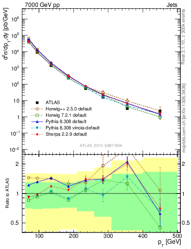 Plot of j.pt in 7000 GeV pp collisions