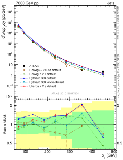 Plot of j.pt in 7000 GeV pp collisions