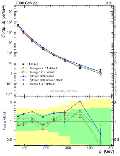 Plot of j.pt in 7000 GeV pp collisions