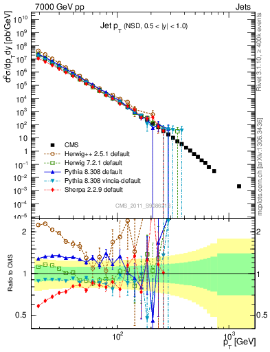 Plot of j.pt in 7000 GeV pp collisions