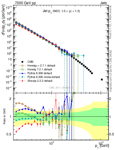 Plot of j.pt in 7000 GeV pp collisions
