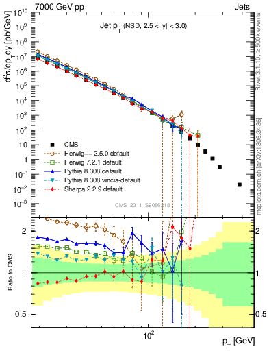 Plot of j.pt in 7000 GeV pp collisions