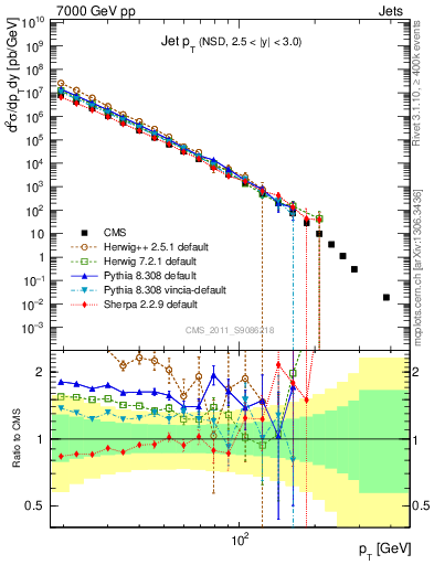 Plot of j.pt in 7000 GeV pp collisions