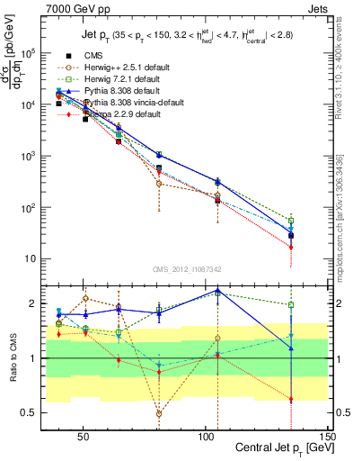Plot of j.pt in 7000 GeV pp collisions