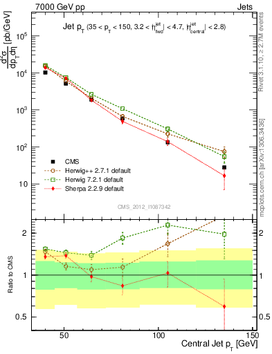 Plot of j.pt in 7000 GeV pp collisions