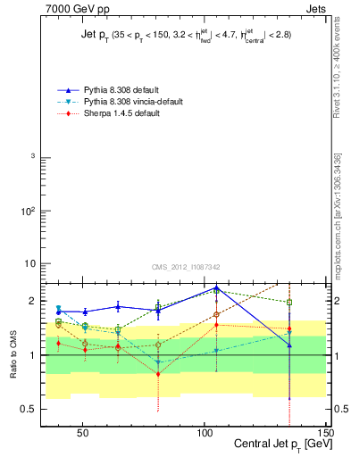 Plot of j.pt in 7000 GeV pp collisions