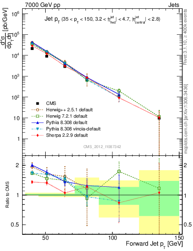 Plot of j.pt in 7000 GeV pp collisions
