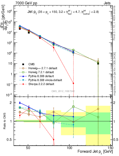 Plot of j.pt in 7000 GeV pp collisions