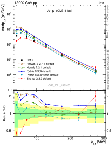 Plot of j.pt in 13000 GeV pp collisions