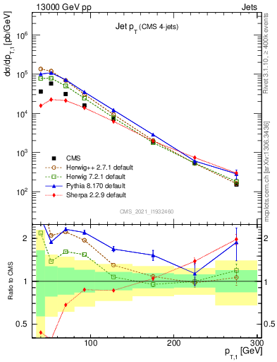 Plot of j.pt in 13000 GeV pp collisions