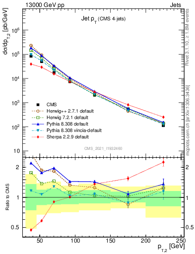 Plot of j.pt in 13000 GeV pp collisions