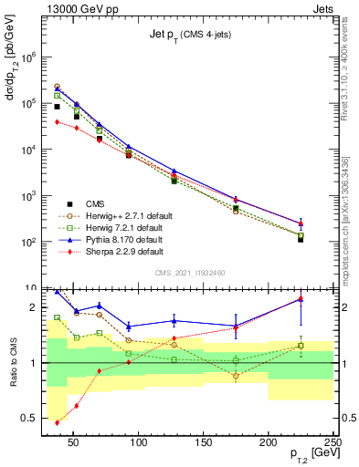 Plot of j.pt in 13000 GeV pp collisions