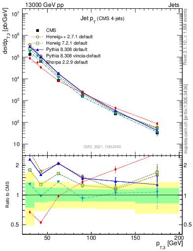 Plot of j.pt in 13000 GeV pp collisions