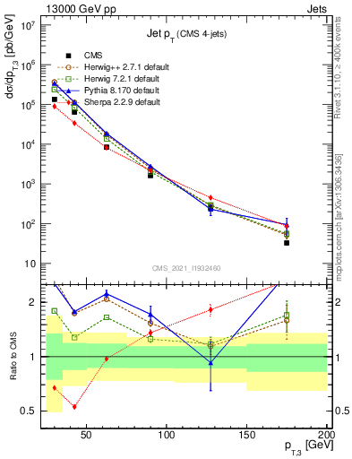 Plot of j.pt in 13000 GeV pp collisions
