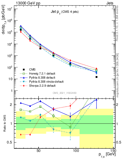Plot of j.pt in 13000 GeV pp collisions