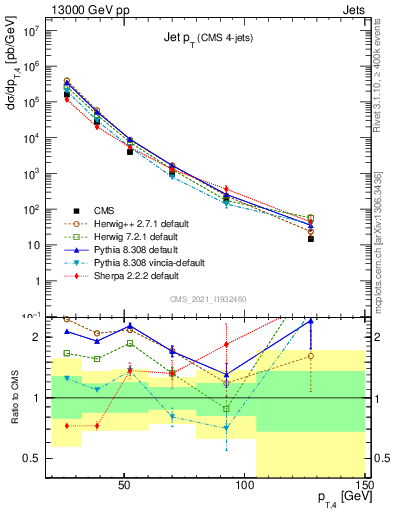 Plot of j.pt in 13000 GeV pp collisions