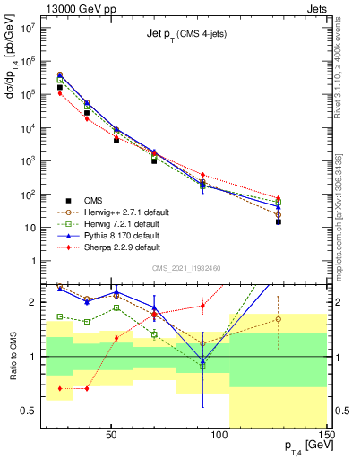 Plot of j.pt in 13000 GeV pp collisions