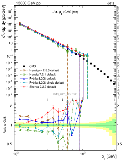 Plot of j.pt in 13000 GeV pp collisions