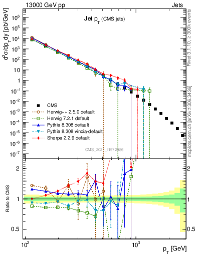 Plot of j.pt in 13000 GeV pp collisions