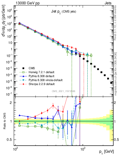 Plot of j.pt in 13000 GeV pp collisions