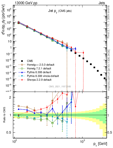 Plot of j.pt in 13000 GeV pp collisions