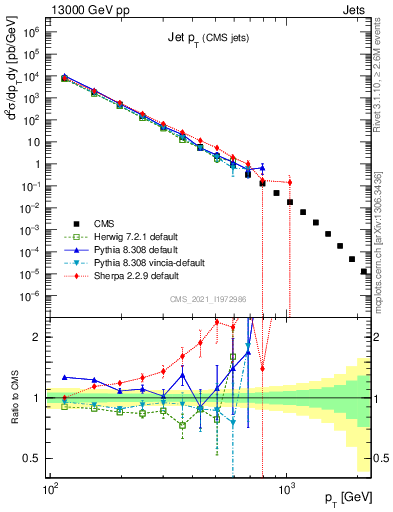 Plot of j.pt in 13000 GeV pp collisions
