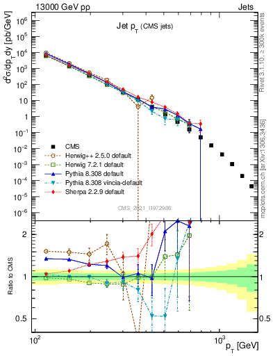 Plot of j.pt in 13000 GeV pp collisions