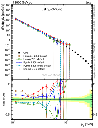 Plot of j.pt in 13000 GeV pp collisions