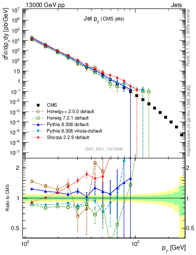 Plot of j.pt in 13000 GeV pp collisions