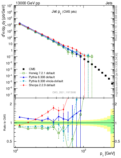 Plot of j.pt in 13000 GeV pp collisions