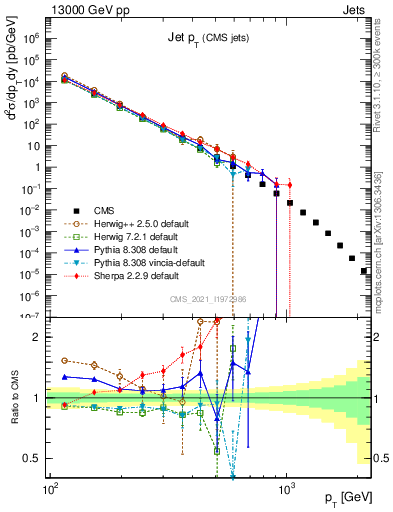 Plot of j.pt in 13000 GeV pp collisions