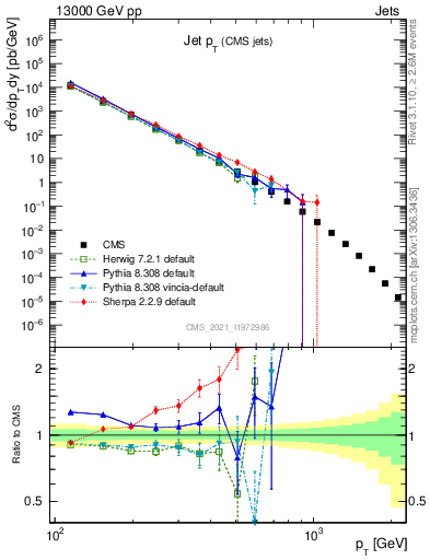 Plot of j.pt in 13000 GeV pp collisions