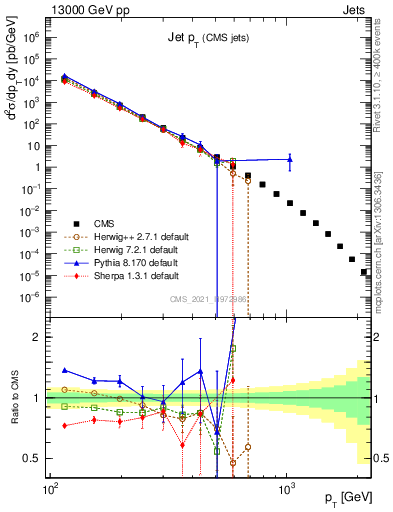 Plot of j.pt in 13000 GeV pp collisions
