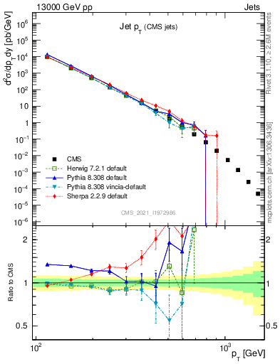 Plot of j.pt in 13000 GeV pp collisions
