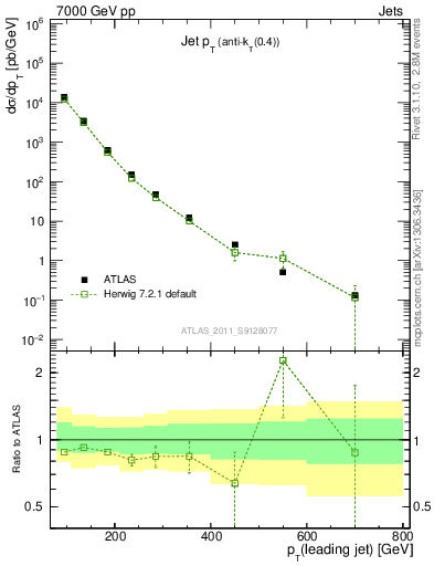 Plot of j.pt in 7000 GeV pp collisions