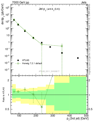 Plot of j.pt in 7000 GeV pp collisions