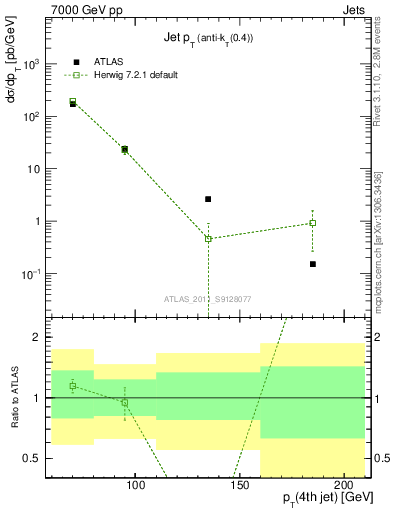 Plot of j.pt in 7000 GeV pp collisions