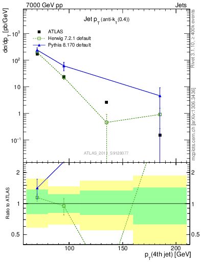 Plot of j.pt in 7000 GeV pp collisions