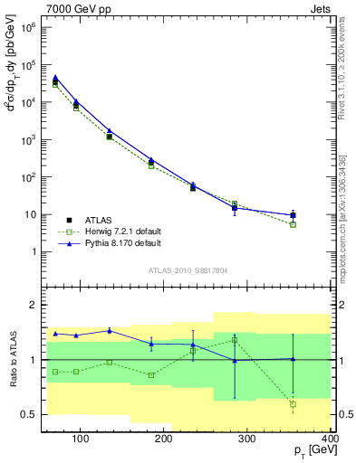 Plot of j.pt in 7000 GeV pp collisions