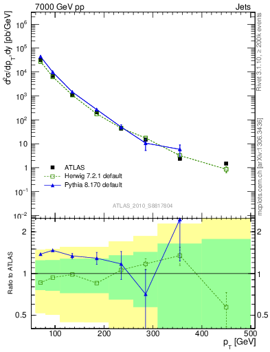Plot of j.pt in 7000 GeV pp collisions