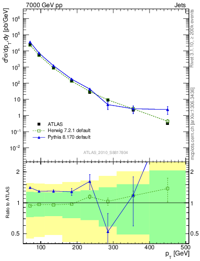 Plot of j.pt in 7000 GeV pp collisions