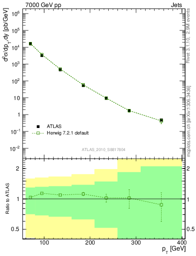 Plot of j.pt in 7000 GeV pp collisions
