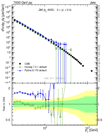 Plot of j.pt in 7000 GeV pp collisions