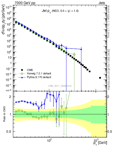 Plot of j.pt in 7000 GeV pp collisions