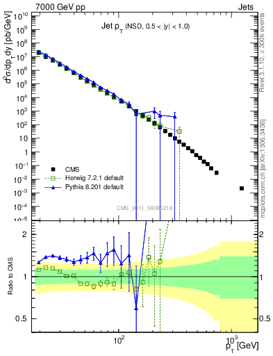 Plot of j.pt in 7000 GeV pp collisions