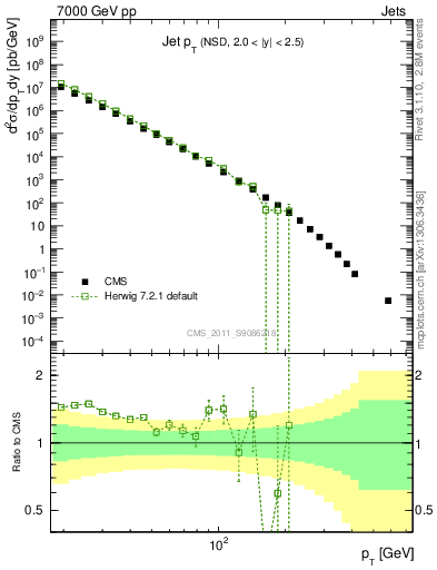 Plot of j.pt in 7000 GeV pp collisions